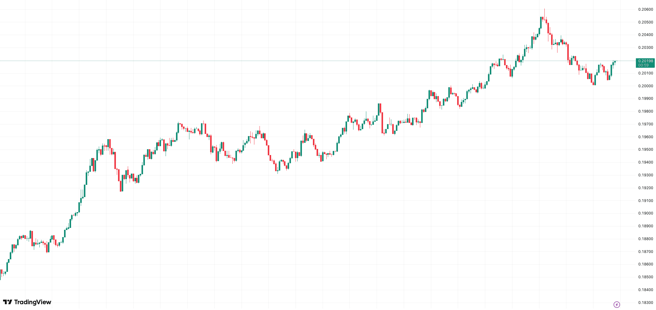 24-часовая динамика цены HBAR. Источник: TradingView